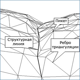 Рисунок 2. Элементы цифровой модели рельефа (ЦМР). CREDO ТОПОПЛАН